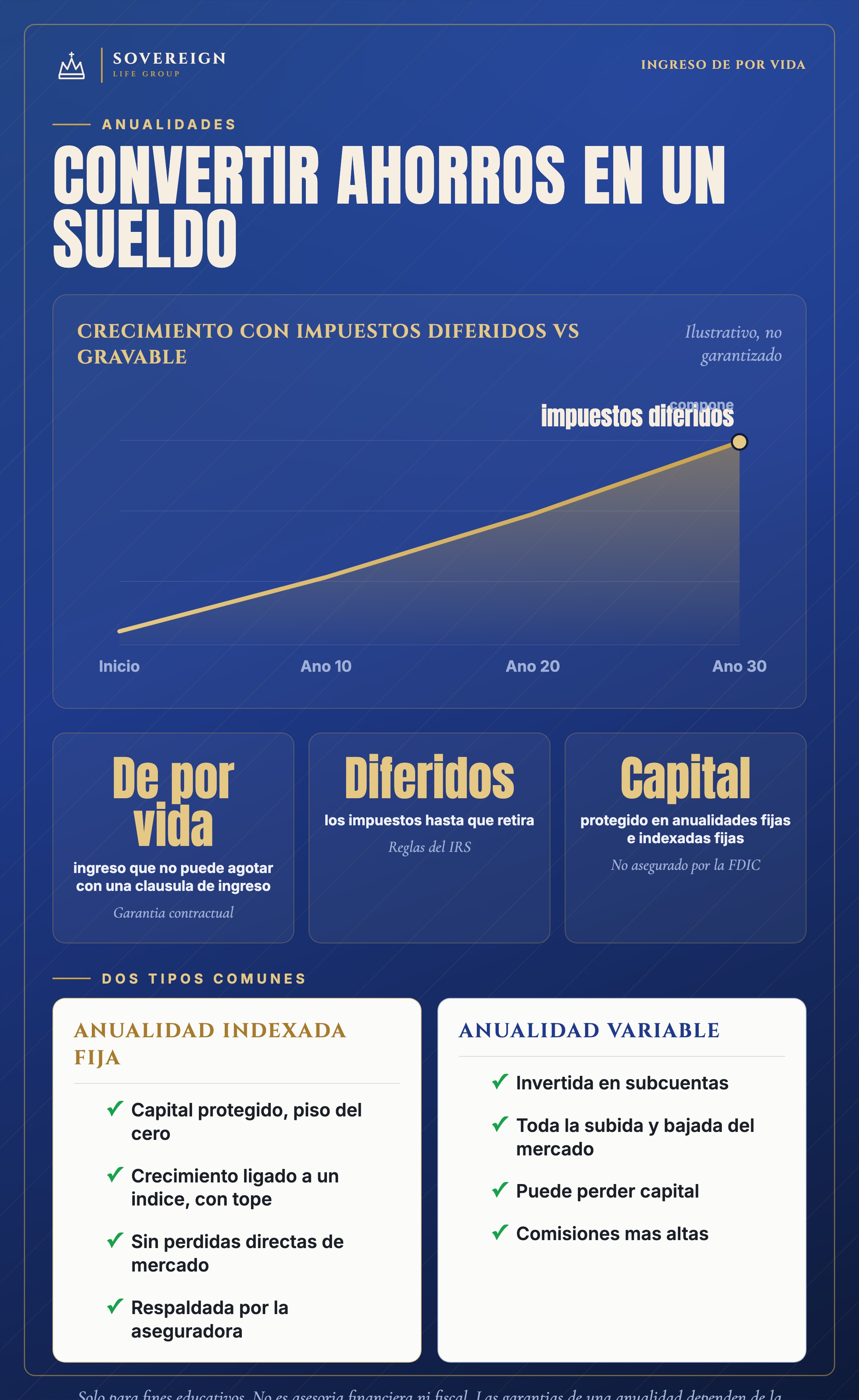 Anualidades explicadas: crecimiento con impuestos diferidos, ingreso de por vida y anualidad indexada fija vs variable
