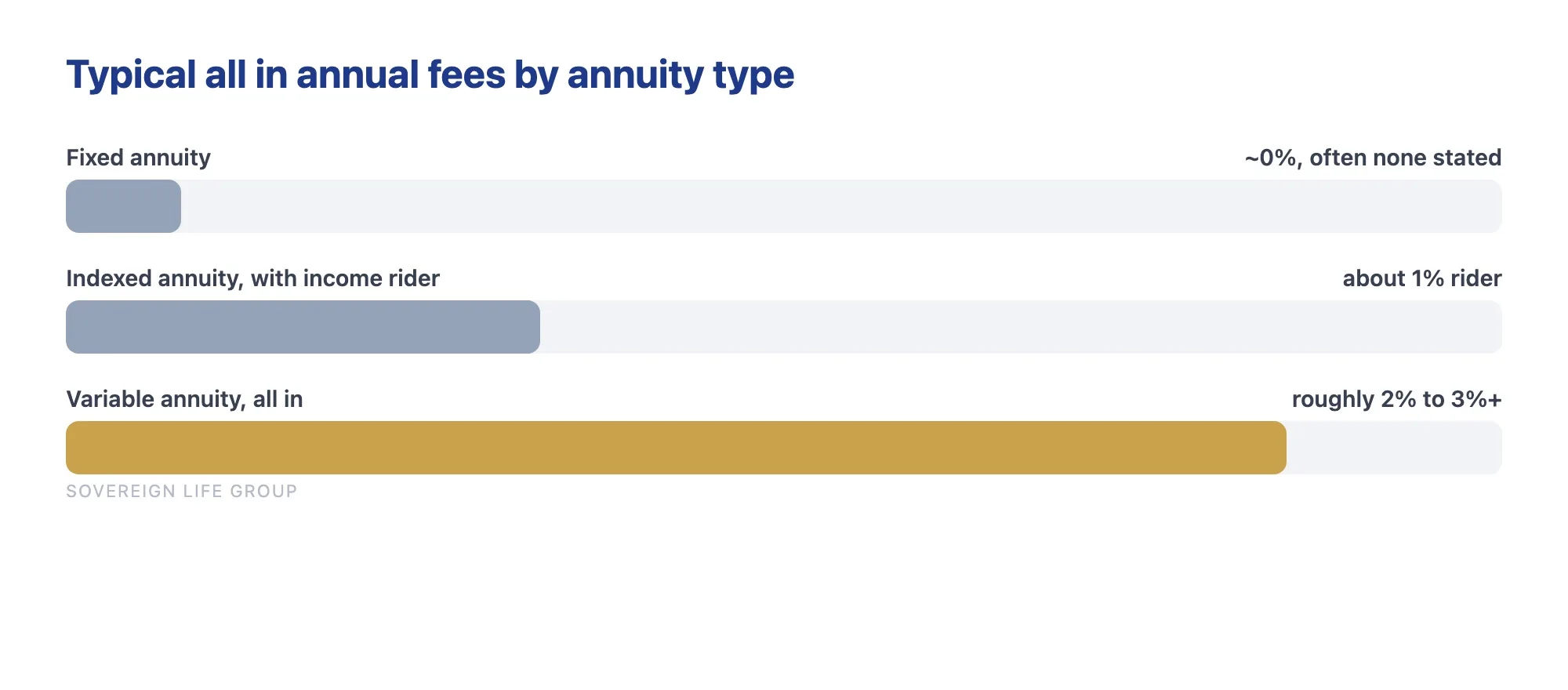 Chart comparing typical annual fees for fixed, indexed, and variable annuities