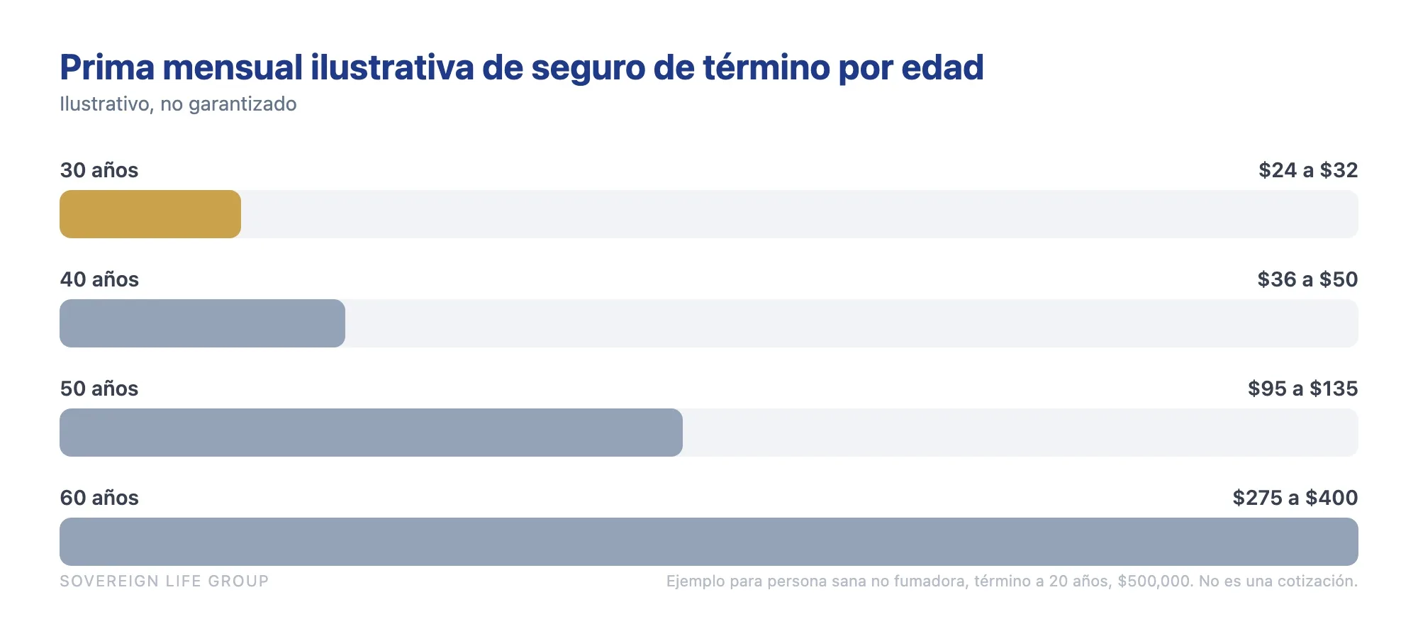 prima mensual ilustrativa de la aseguranza de vida por ocupación según la edad