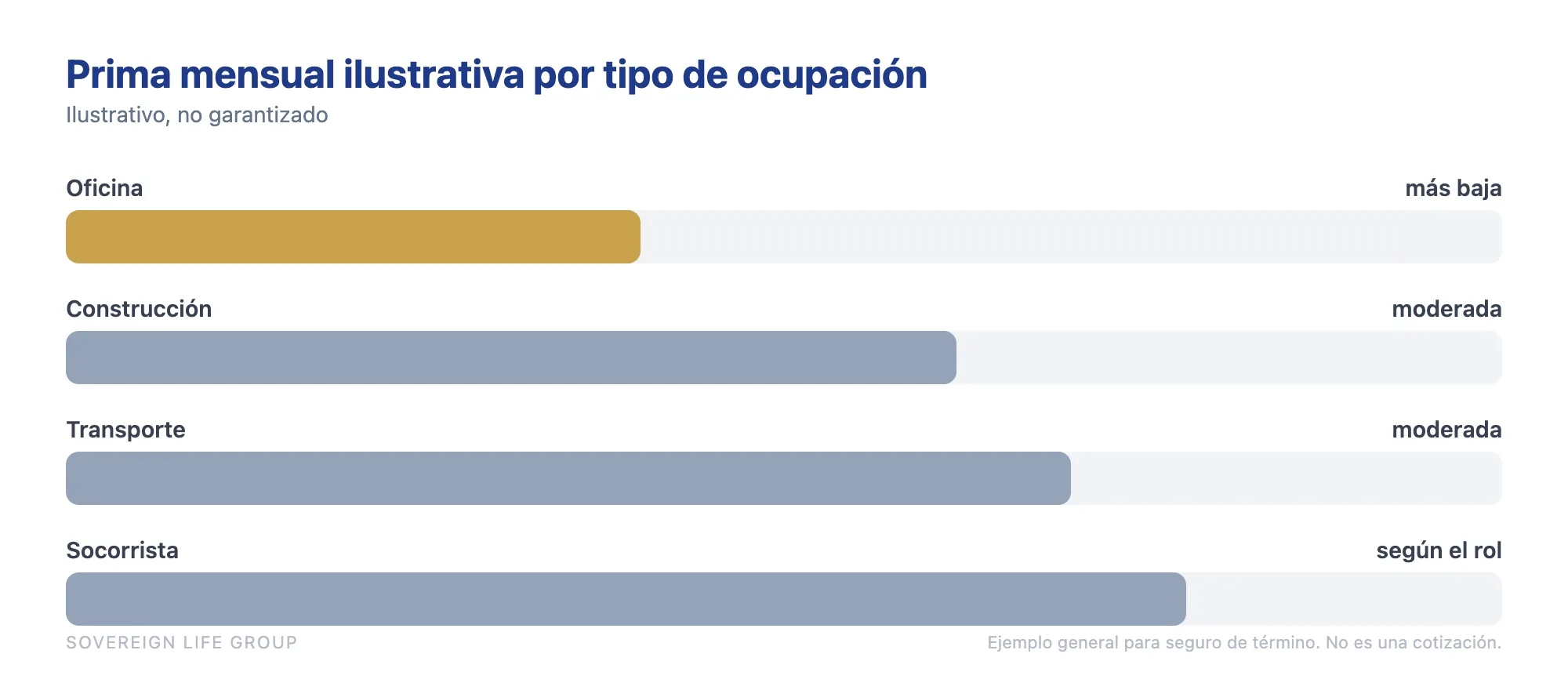 prima ilustrativa de la aseguranza de trabajo por tipo de ocupación