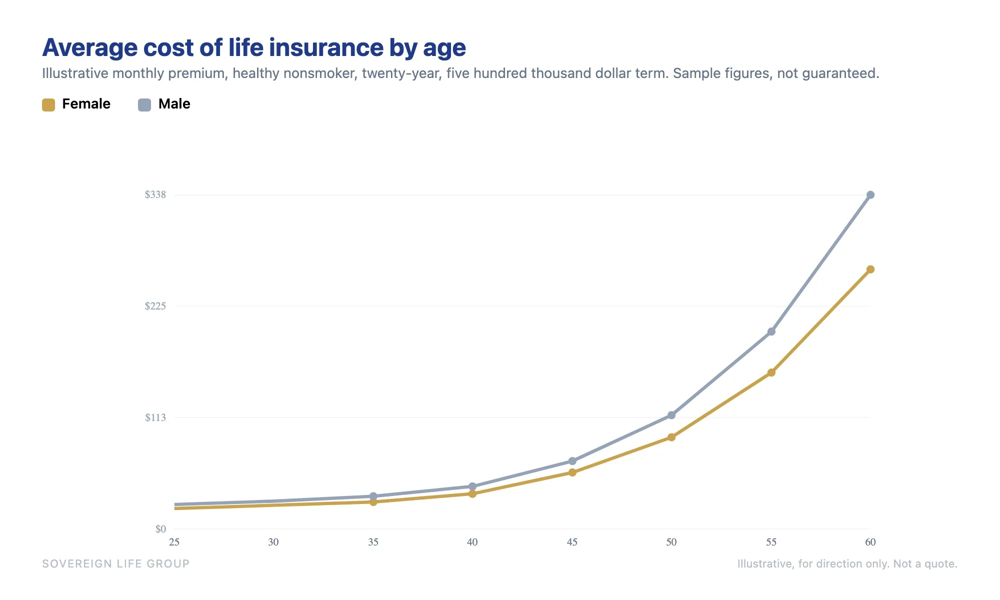 Line chart of average cost of life insurance by age showing monthly term premiums climbing slowly through the thirties then steeply after fifty
