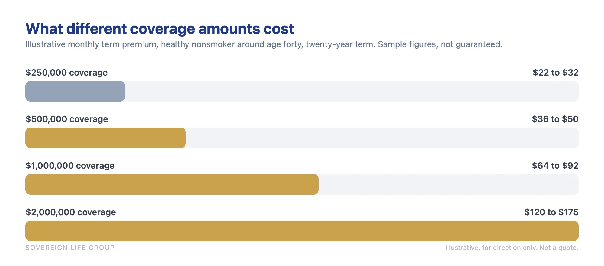Bar chart of average cost of life insurance by coverage amount showing that doubling the death benefit does not double the monthly premium