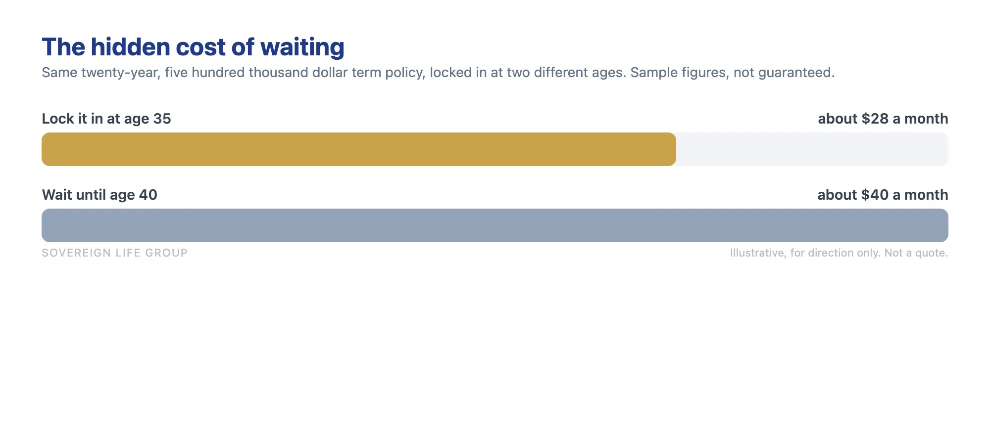 Bar chart showing the cost of waiting to buy life insurance, where locking in at age thirty-five costs about twenty-eight dollars a month versus about forty dollars a month at age forty