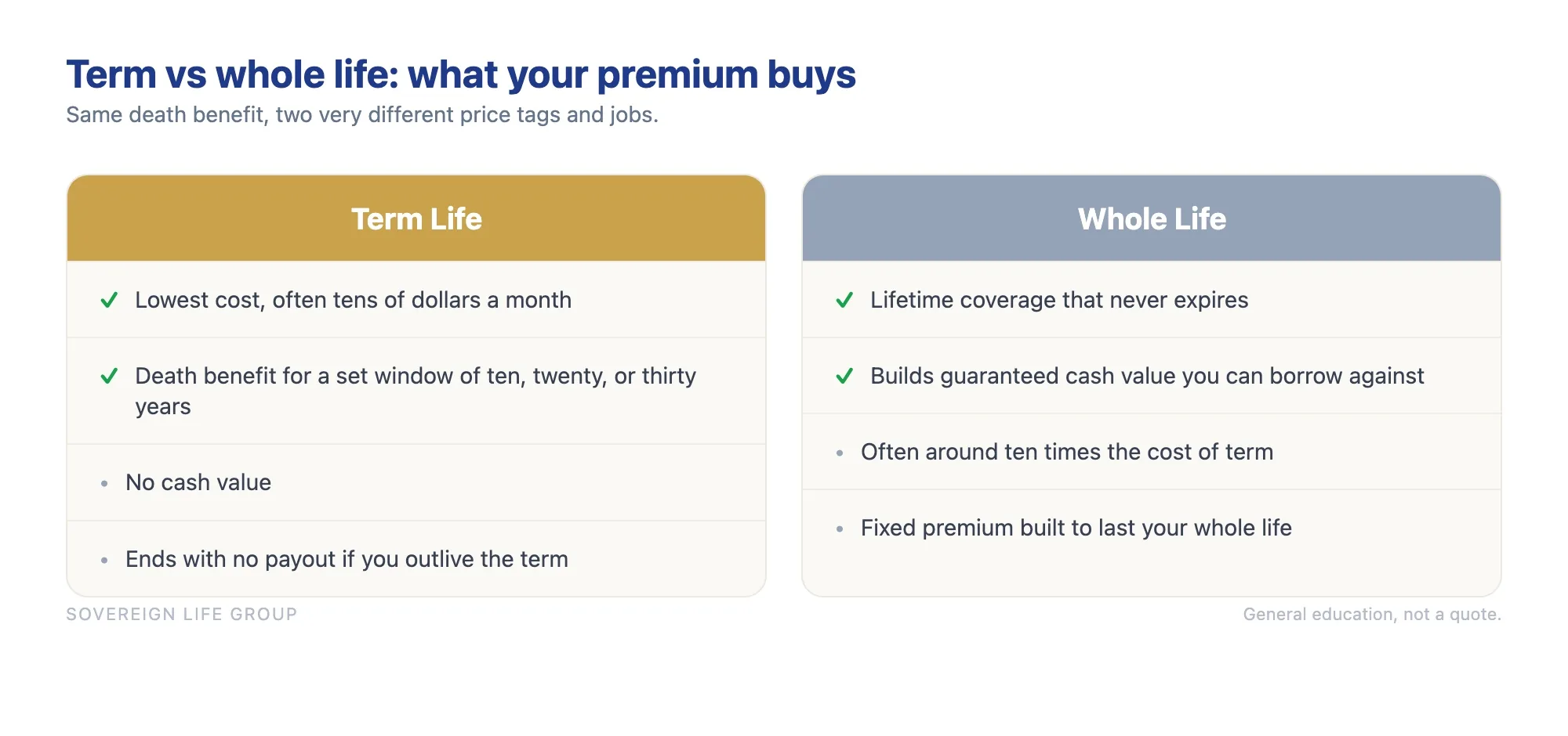 Comparison chart of term versus whole life insurance cost showing term as lowest cost with no cash value and whole life as lifetime coverage at around ten times the price