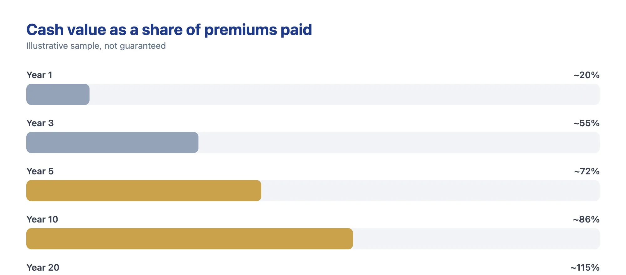 Bar chart showing cash value as a percentage of total premiums paid in a whole life policy, low in year 1 and climbing above 100 percent by year 10 and beyond, illustrating early cost drag