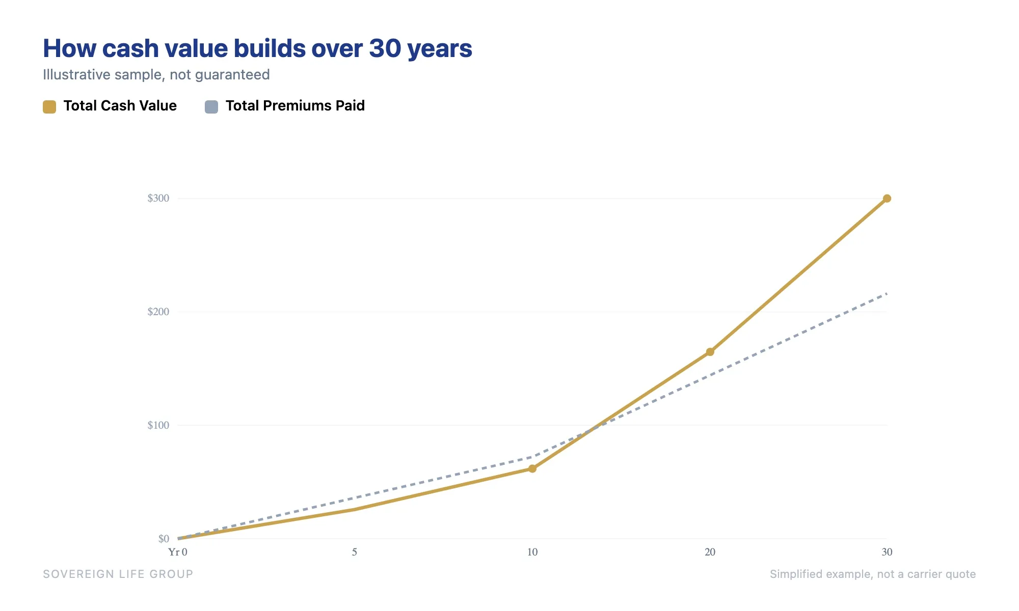 Line chart showing total cash value in a Bank on Yourself whole life policy starting below total premiums paid in the early years then crossing above it around year 10 and pulling ahead by year 30