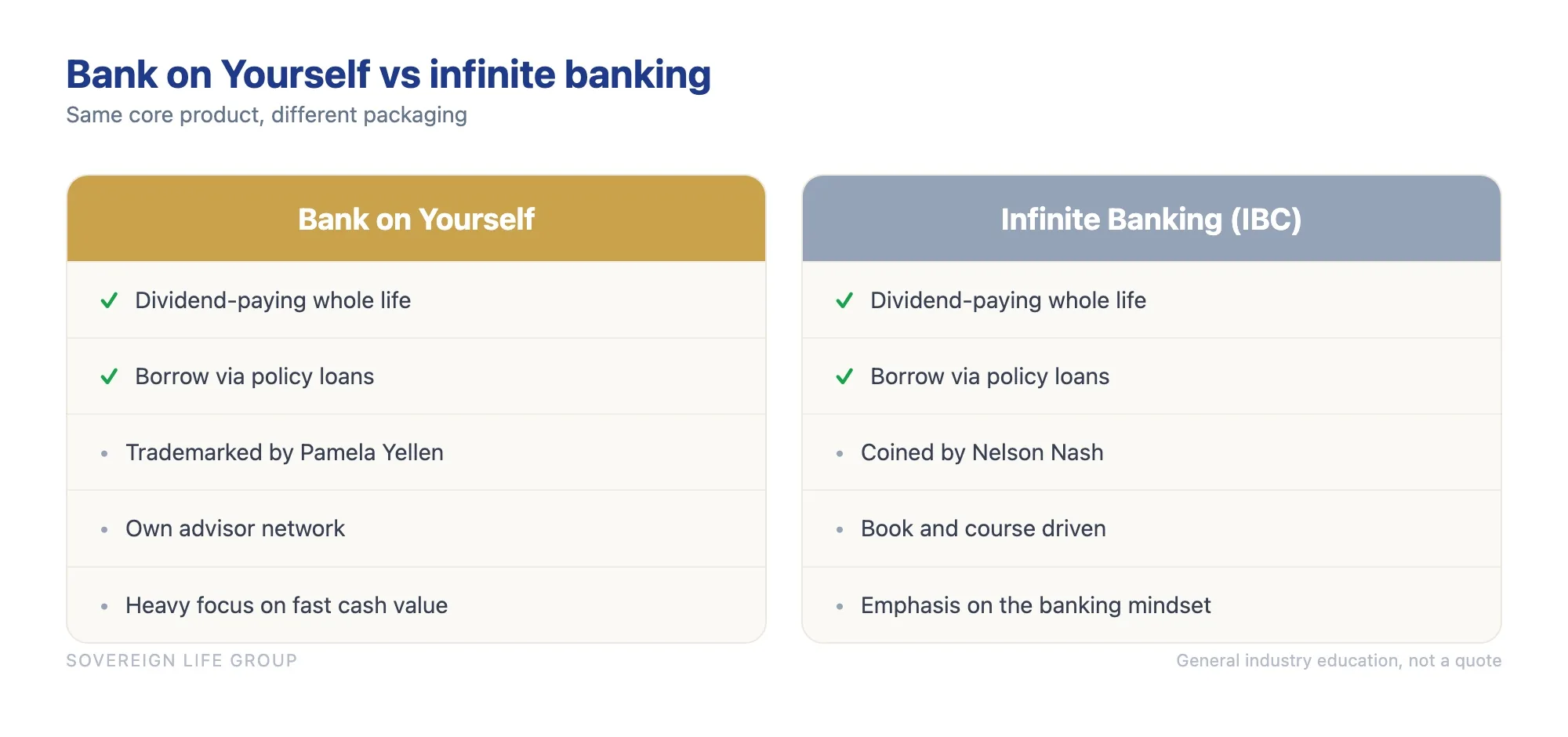 Comparison chart showing Bank on Yourself and infinite banking both use dividend-paying whole life insurance with policy loans, differing mainly in branding, coined origin, and advisor network
