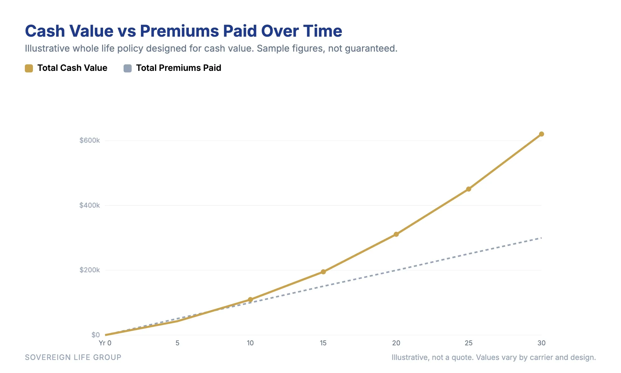 cash value vs premiums paid growth curve for a whole life banking policy