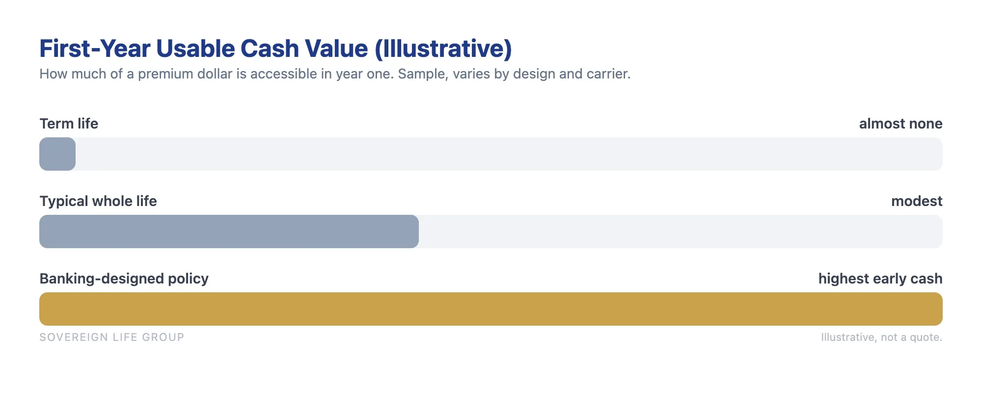 first year usable cash value term vs whole life vs banking designed policy