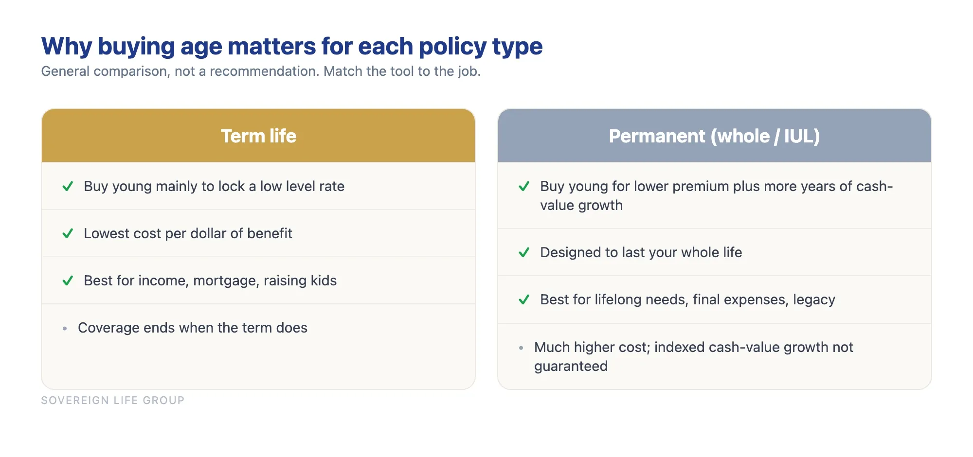 Comparison of how buying age affects term life versus permanent whole life and IUL policies