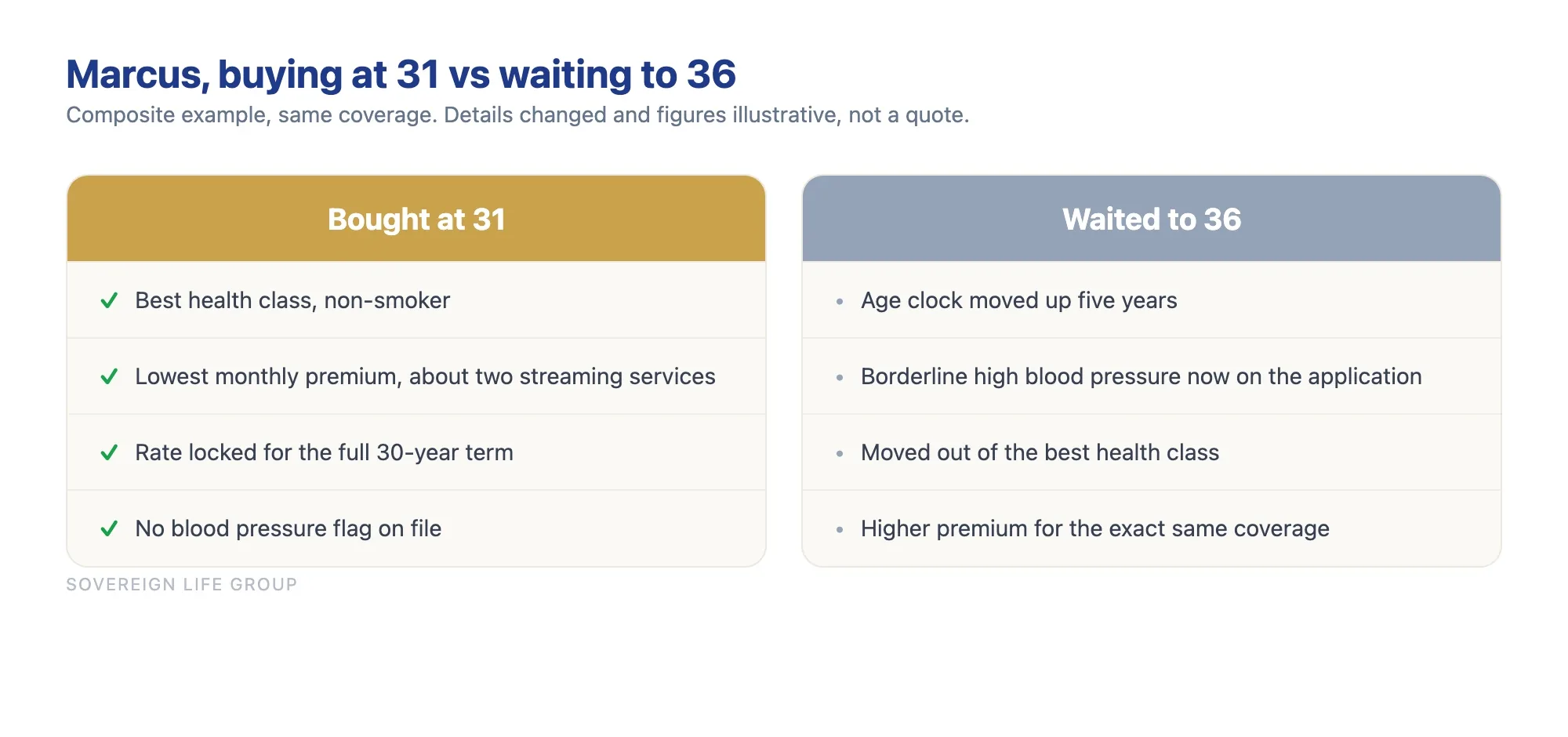 Comparison of buying life insurance at 31 versus waiting to 36 with a new blood pressure flag