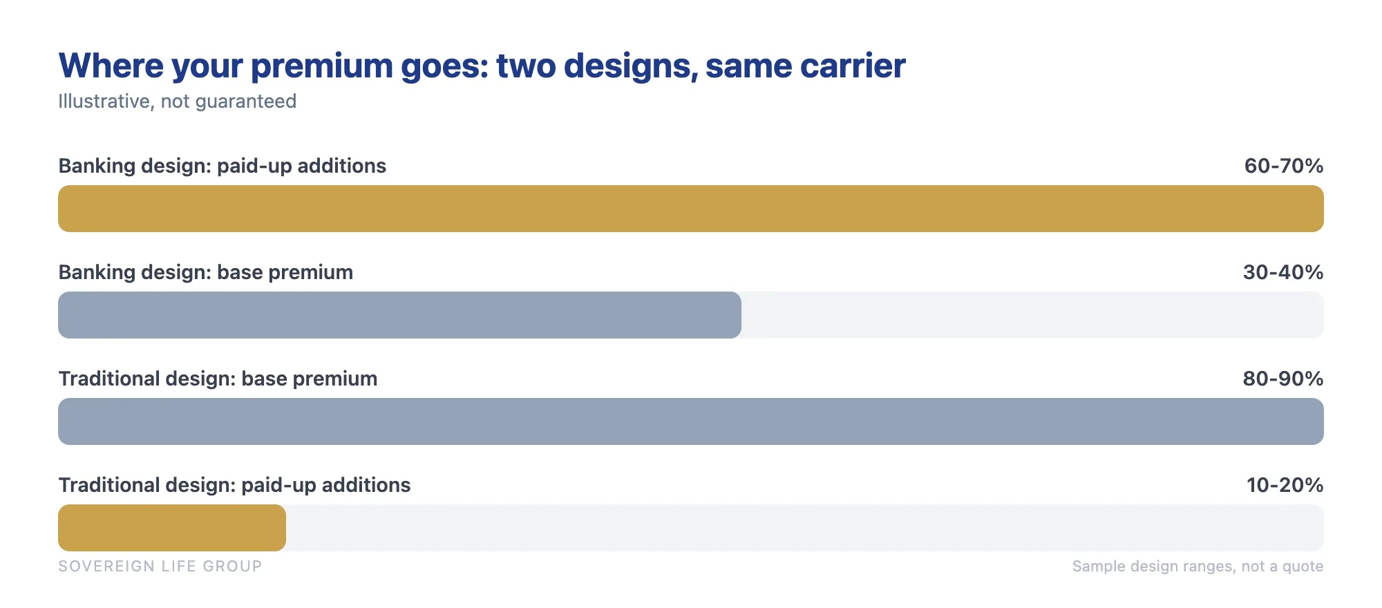 bar chart comparing a banking-focused whole life design that puts most premium into paid-up additions against a traditional design that puts most into base premium