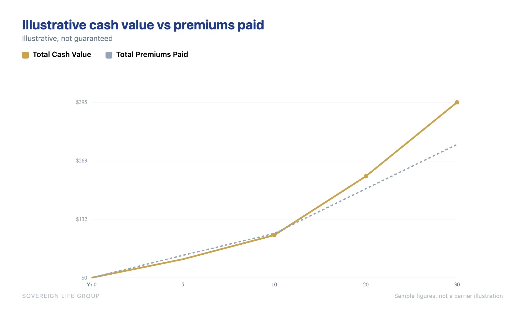 line chart showing illustrative total cash value in a banking-designed whole life policy rising to cross above total premiums paid around year seven to ten and compounding after