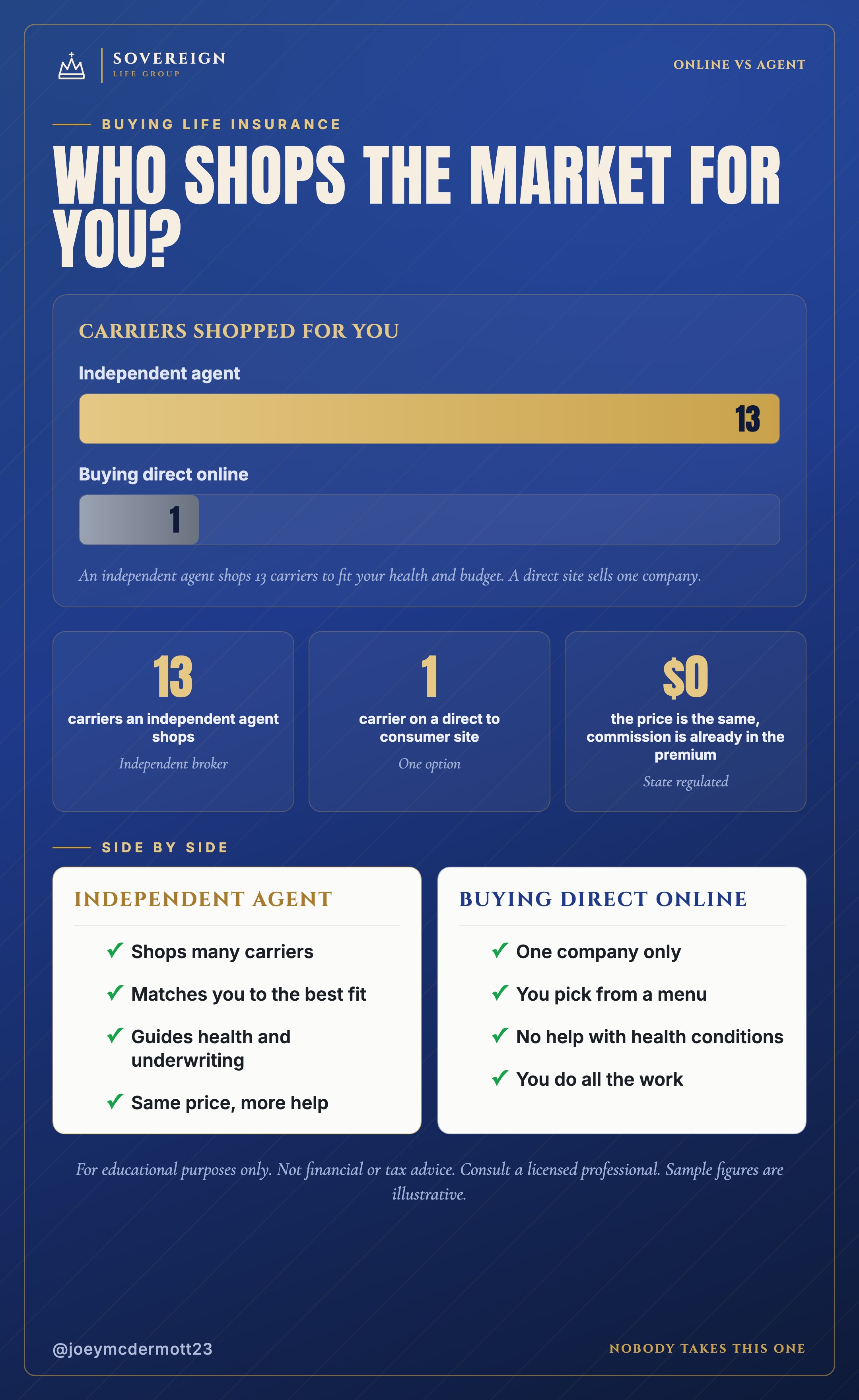 Buying life insurance online vs an independent agent: carriers shopped and a side by side comparison