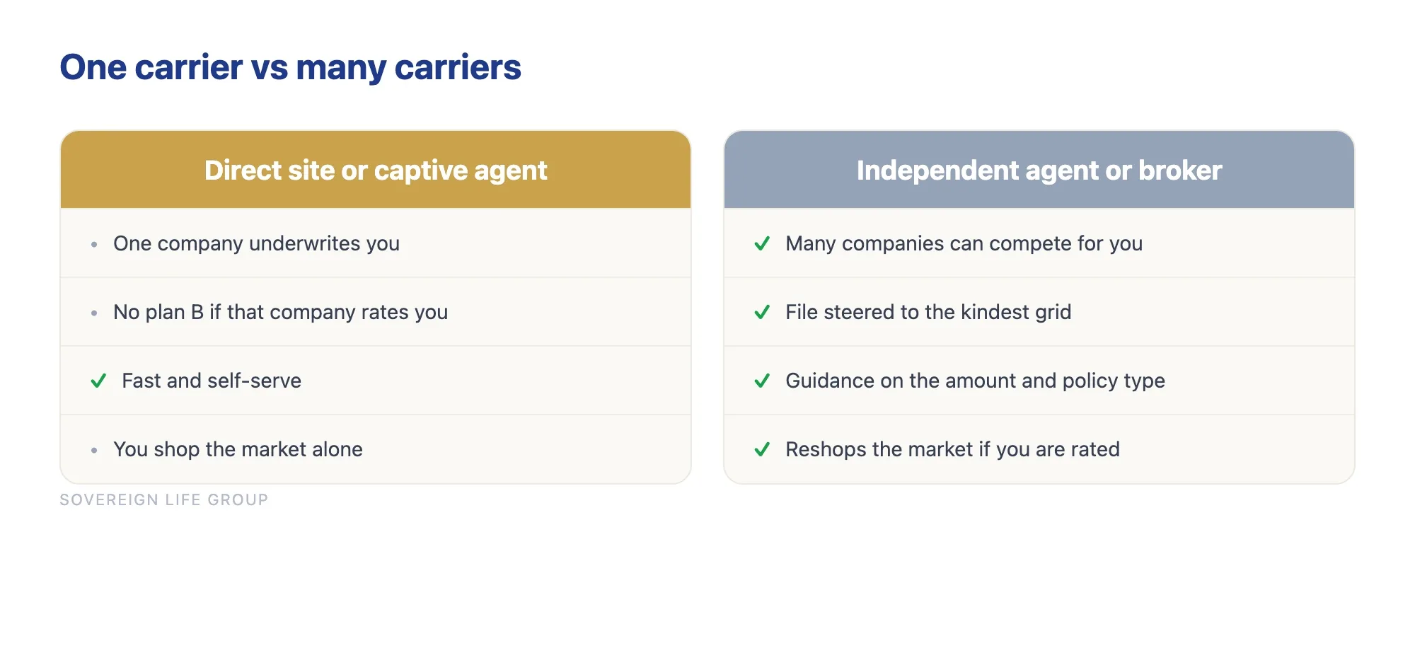 Comparison of a direct site or captive agent using one carrier versus an independent agent or broker shopping many carriers
