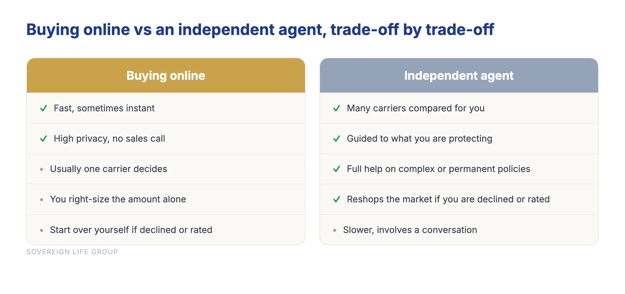 Trade-off comparison of buying life insurance online versus using an independent agent on speed, carriers, health handling and help if declined