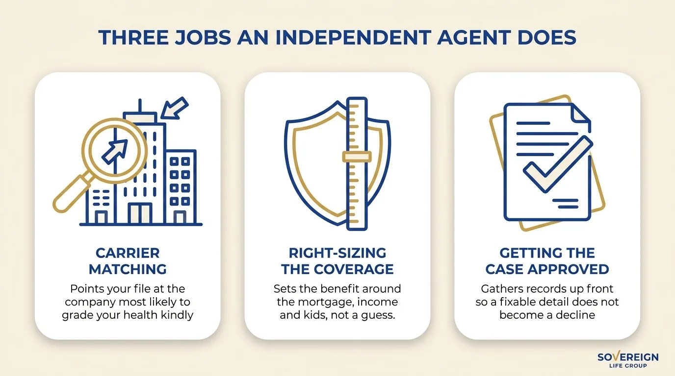 Diagram of the three jobs an independent life insurance agent does: carrier matching, right-sizing the coverage, and getting the case approved