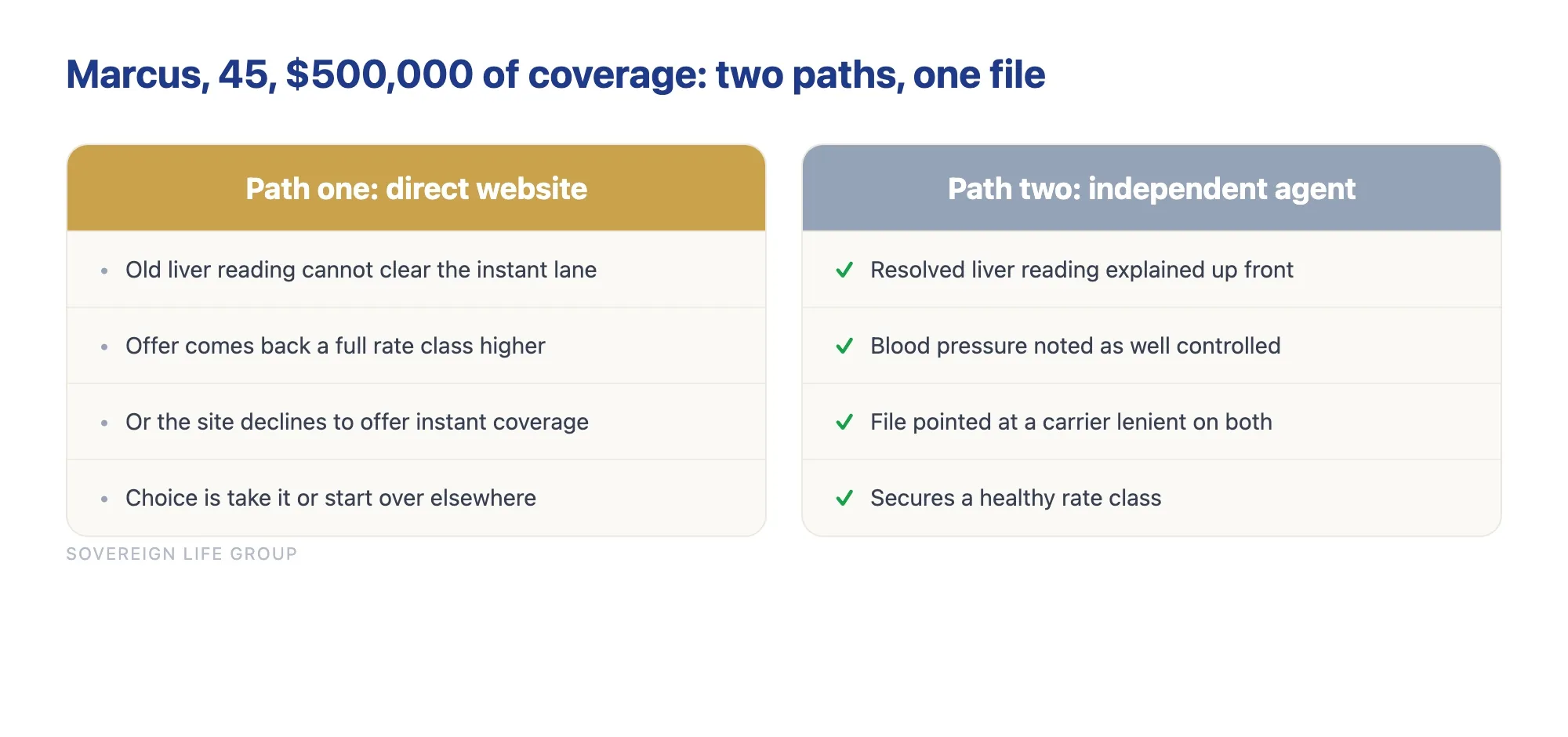 Worked example comparing a direct website and an independent agent for Marcus, age 45, seeking $500,000 of life insurance