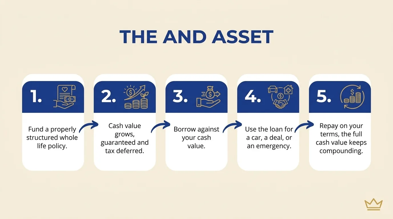 Flow diagram of the Caleb Guilliams AND Asset strategy showing five steps: fund a properly structured whole life policy, cash value grows guaranteed and tax deferred, borrow against the cash value, use the loan for a purchase or opportunity, then repay so the full cash value keeps compounding