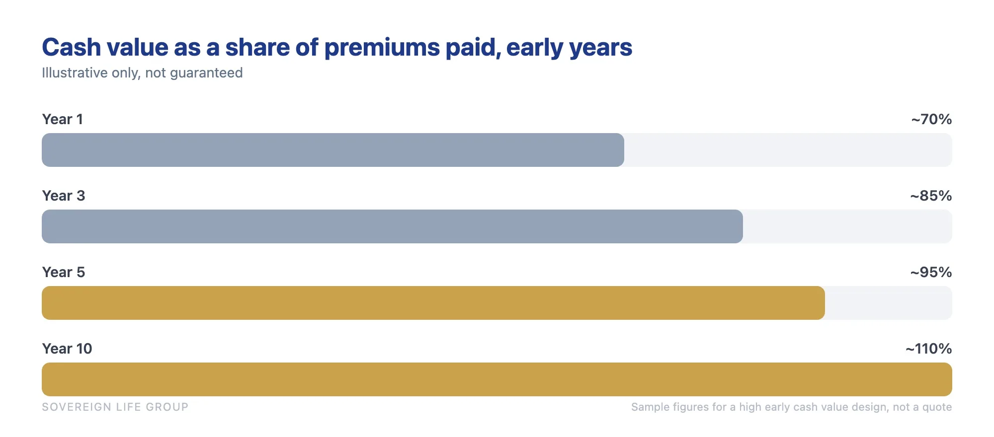 Bar chart illustrating the Caleb Guilliams AND Asset slow start, showing cash value as a percentage of cumulative premiums paid rising from about 70 percent in year one to about 110 percent by year ten