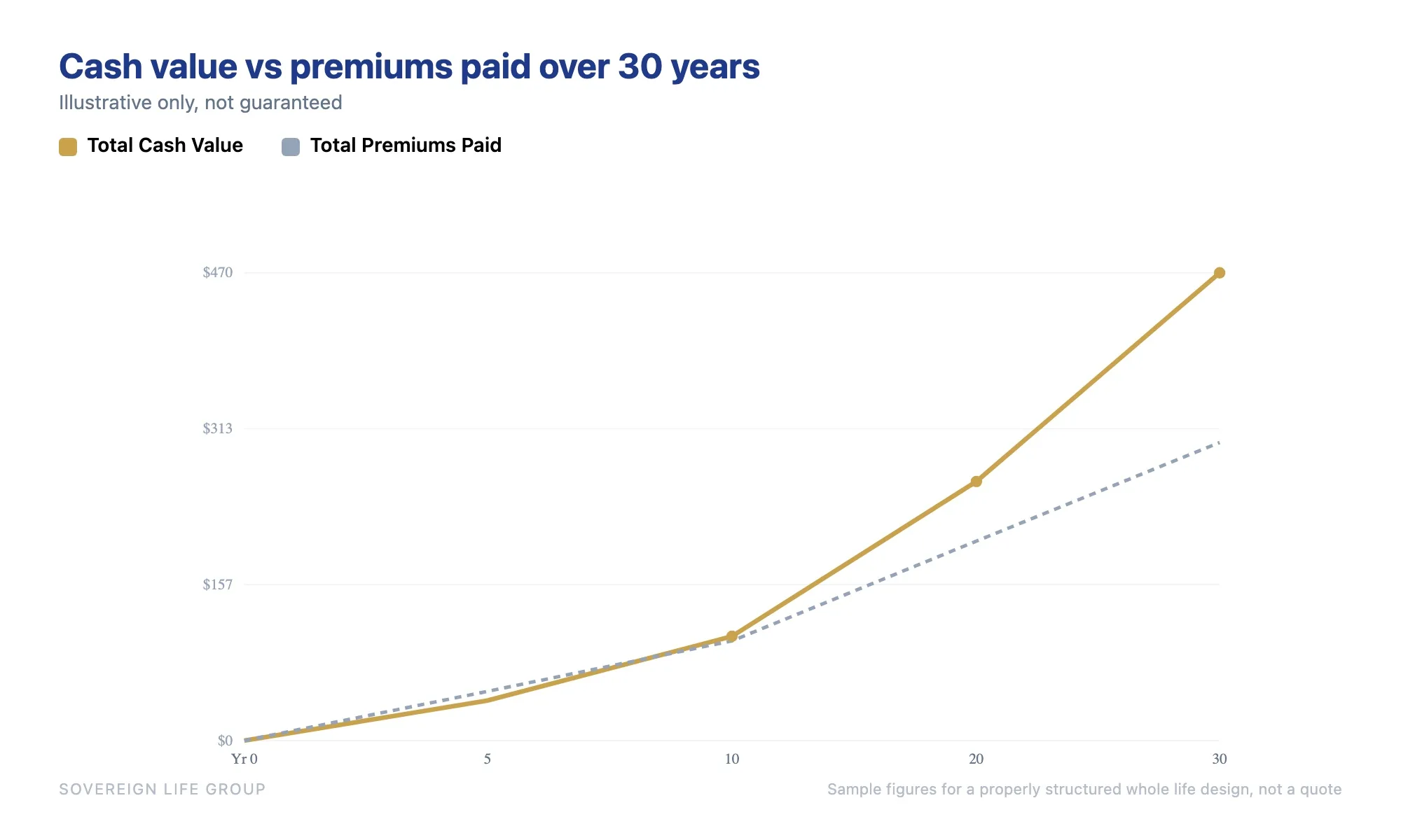 Line chart illustrating the Caleb Guilliams AND Asset over 30 years, showing cumulative premiums paid rising steadily while whole life cash value starts lower, crosses premiums around year eight, and grows larger over time