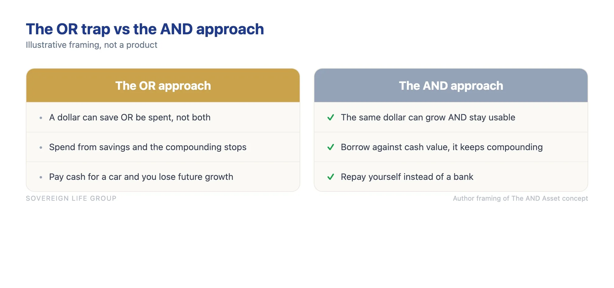 Comparison chart showing the OR approach where a dollar does one job versus the AND approach in the Caleb Guilliams AND Asset framework where the same dollar can grow and stay available
