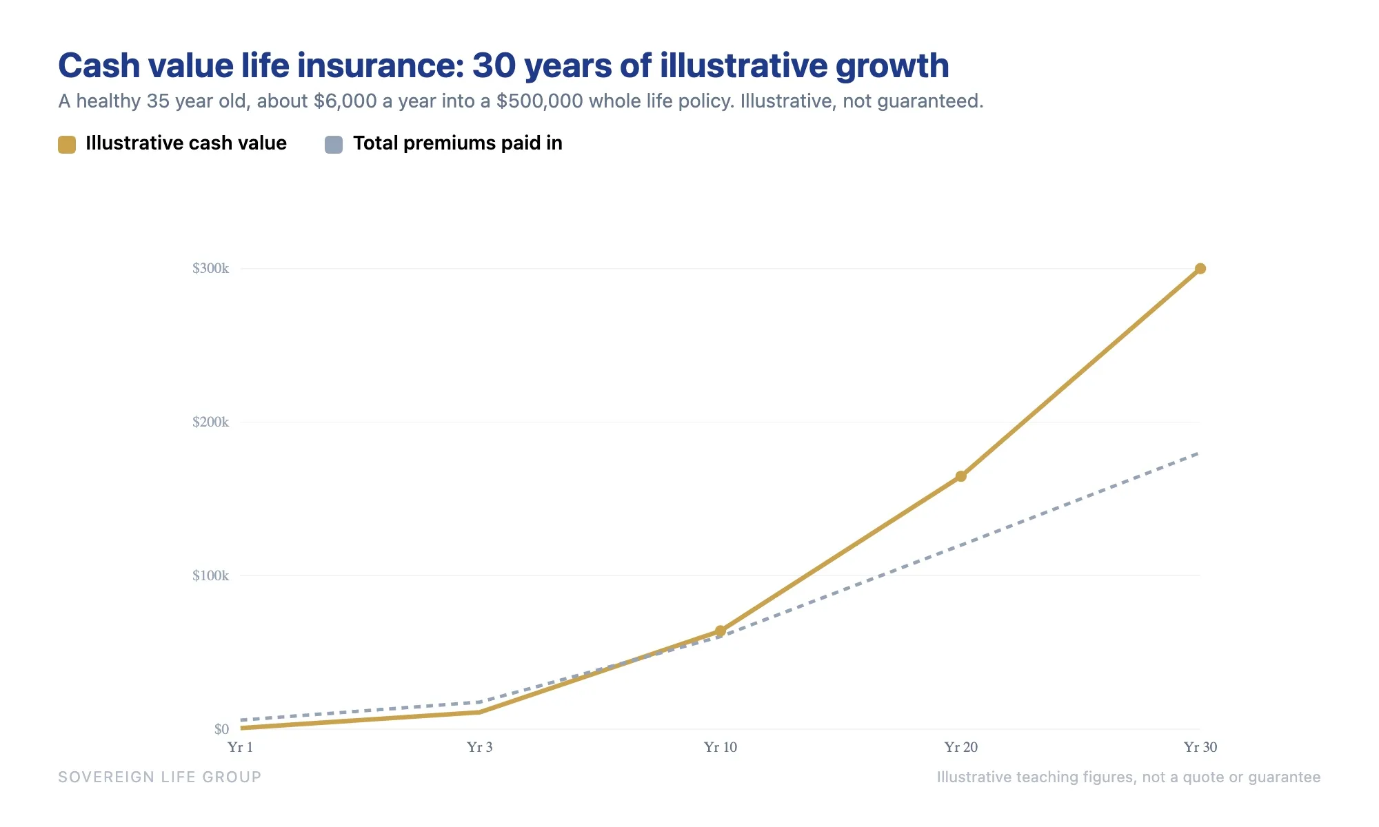 Line chart showing illustrative cash value life insurance growth passing total premiums paid by year 30