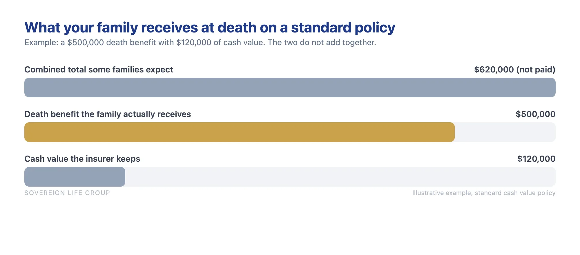 Bar chart showing a family receives the $500,000 death benefit, not the death benefit plus cash value, on a standard cash value life insurance policy