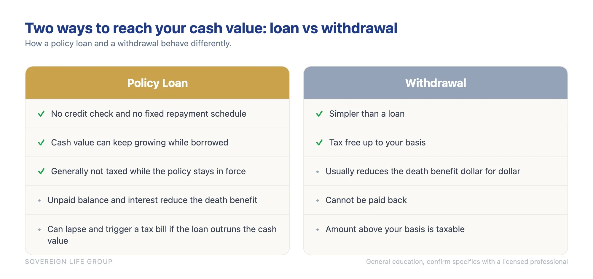 Comparison chart of a policy loan versus a withdrawal for accessing cash value life insurance