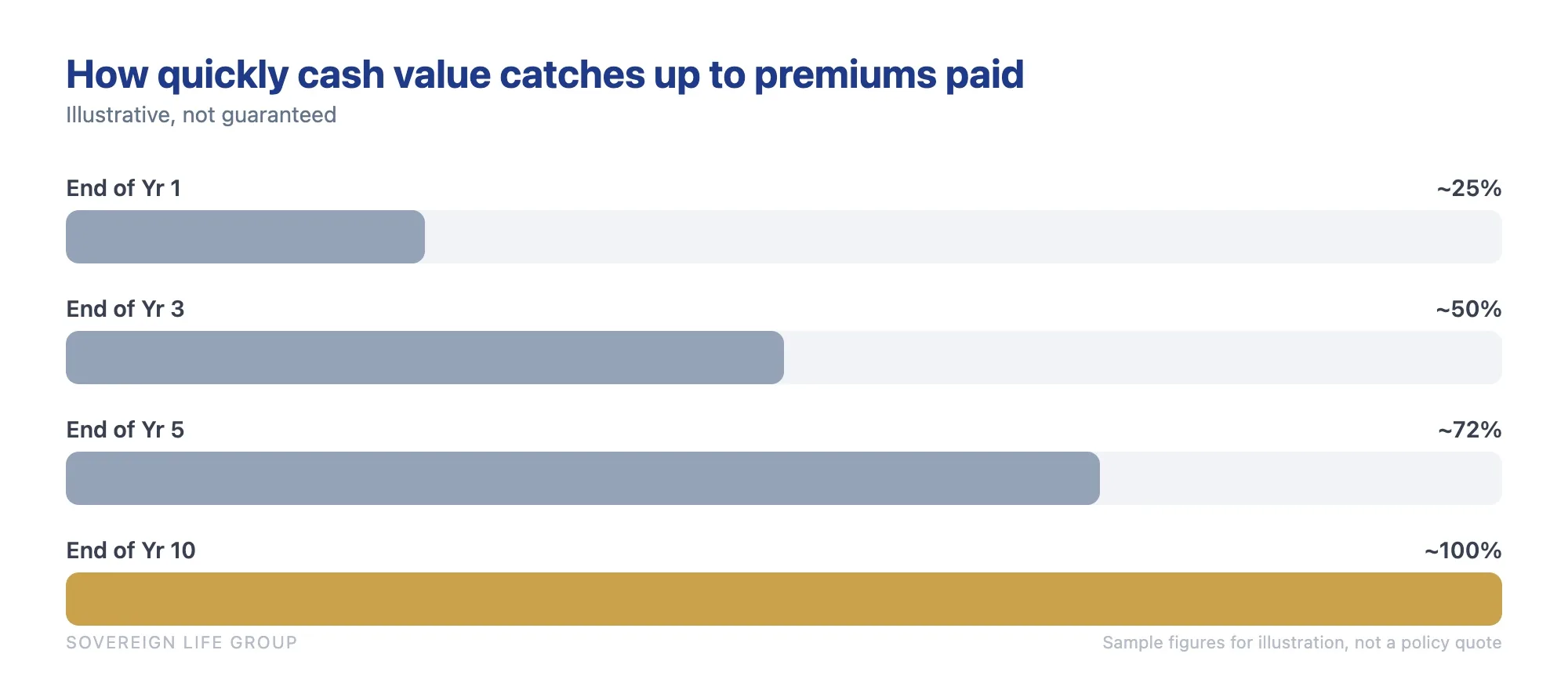 Bar chart showing whole life cash value as a percent of premiums paid growing from about a quarter in year one to roughly full value by year ten in an infinite banking policy