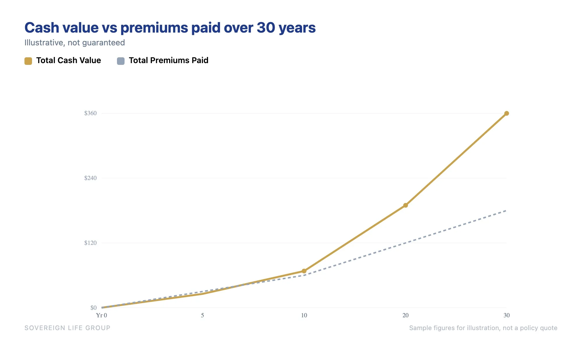 Line chart showing infinite banking whole life cash value starting below premiums paid in early years then growing past total premiums over 30 years