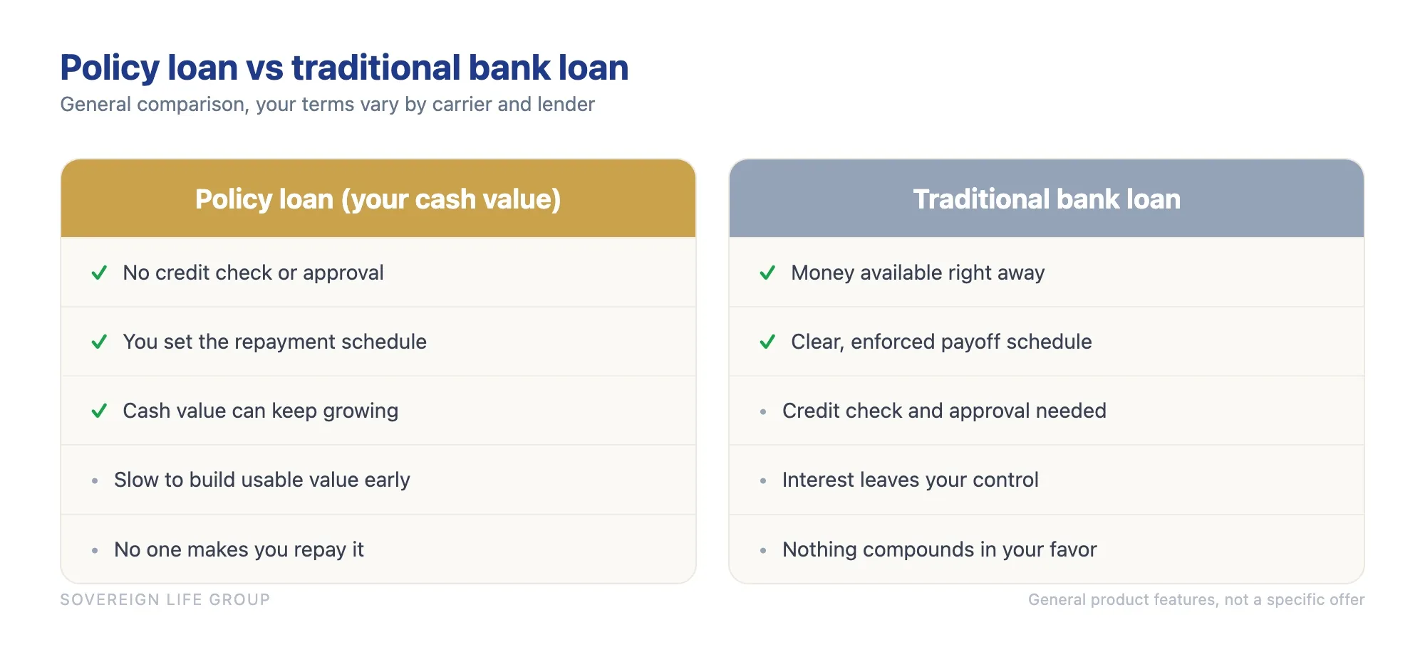 Comparison chart of borrowing against a whole life policy versus a traditional bank loan for infinite banking