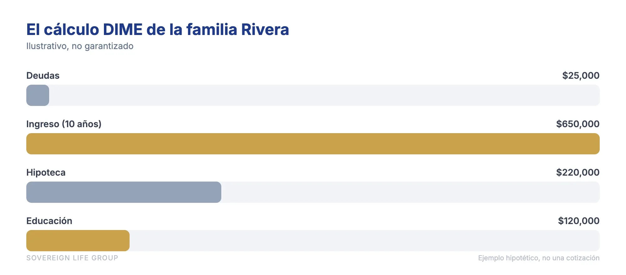 Cuanto seguro de vida necesito: desglose DIME de la familia Rivera por componente