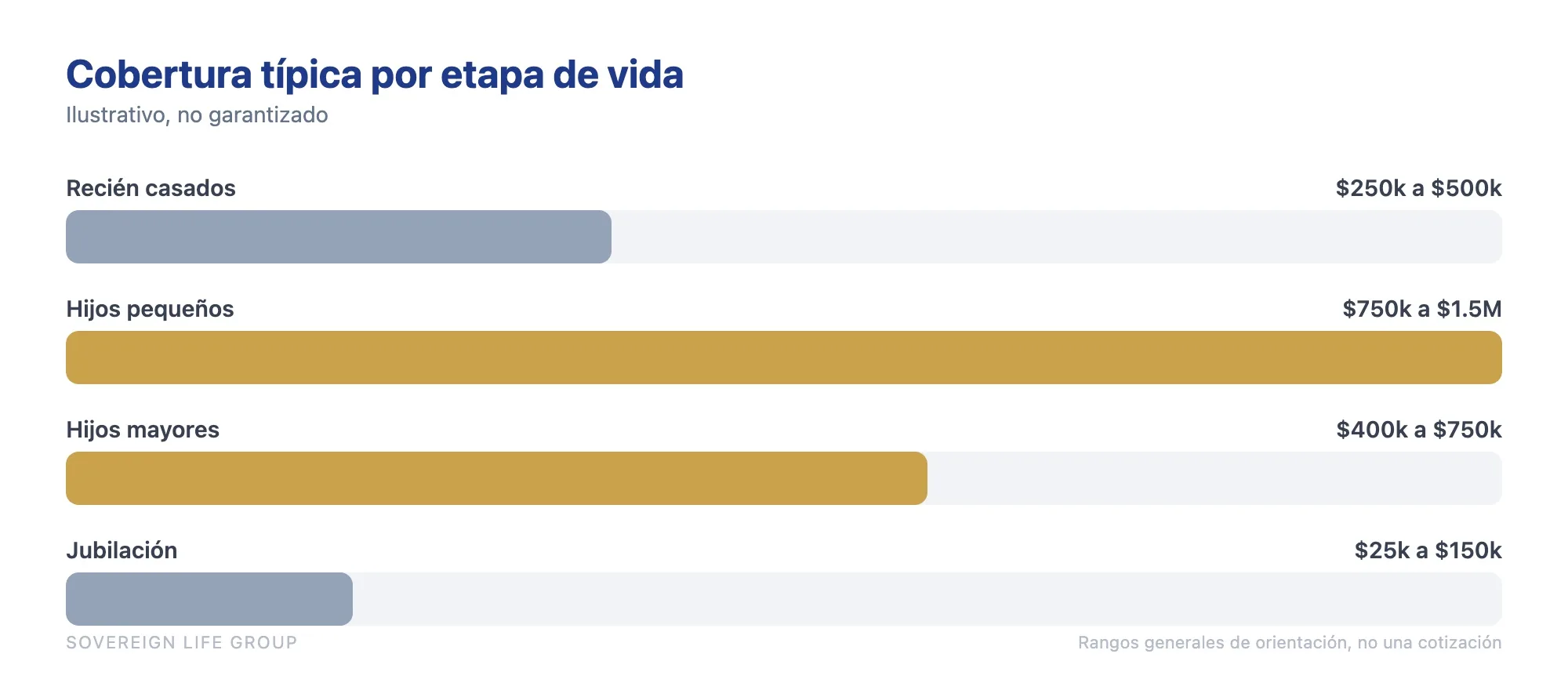 Cuanto seguro de vida necesito segun la etapa de vida, de recien casados a jubilacion