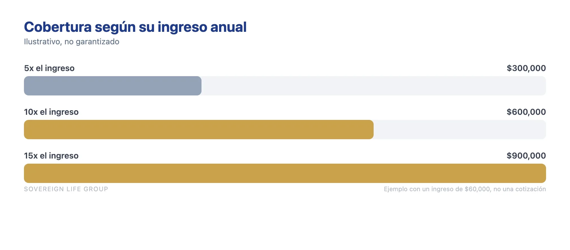 Cuanto seguro de vida necesito: cobertura estimada como multiplo del ingreso anual