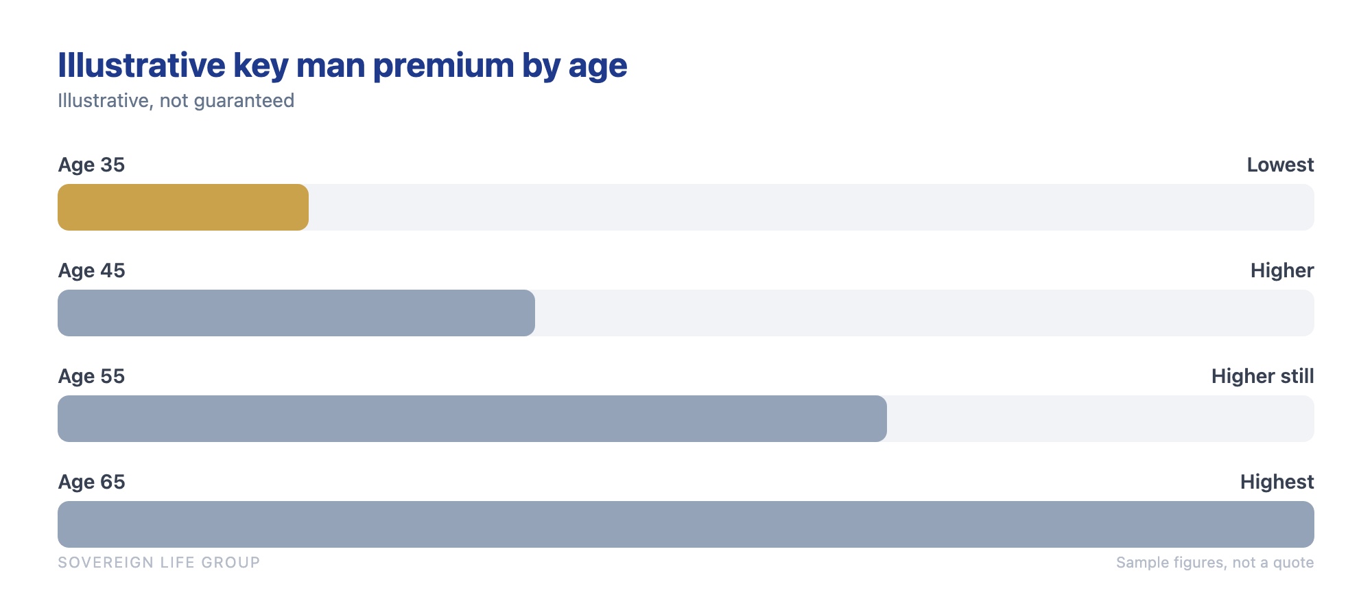 Bar chart showing an illustrative monthly key man insurance premium for a healthy nonsmoker rising with age, low in the 30s and much higher by the 60s for the same coverage amount