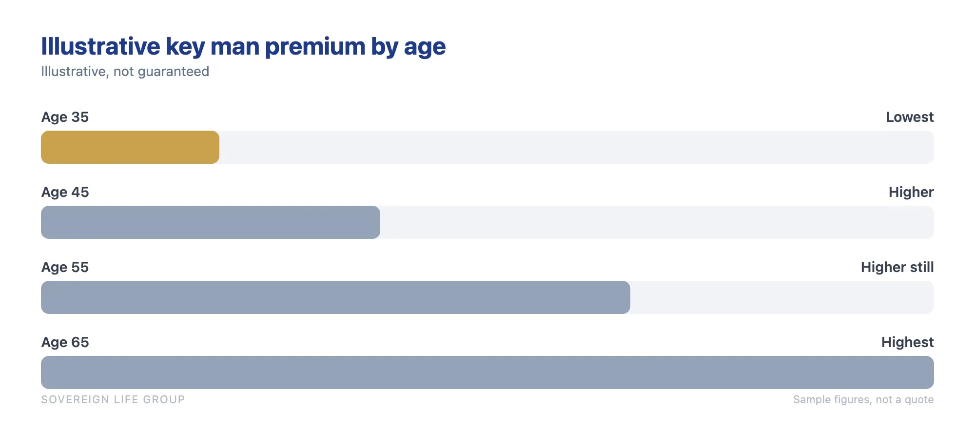 Bar chart showing an illustrative monthly key man insurance premium for a healthy nonsmoker rising with age, low in the 30s and much higher by the 60s for the same coverage amount
