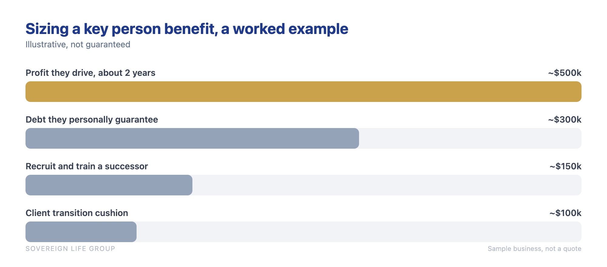 Bar chart building up a sample key man insurance coverage amount from the profit the key person drives over two years, the business debt they personally guarantee, the cost to recruit and train a replacement, and a client transition cushion
