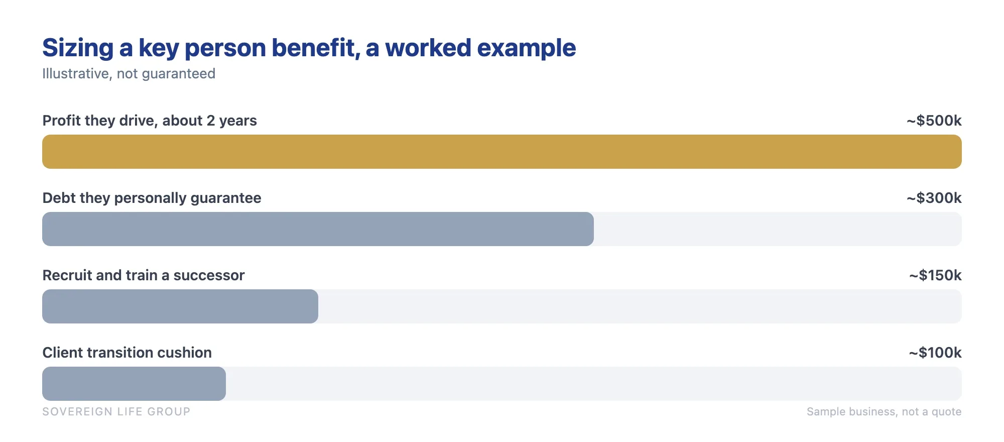 Bar chart building up a sample key man insurance coverage amount from the profit the key person drives over two years, the business debt they personally guarantee, the cost to recruit and train a replacement, and a client transition cushion