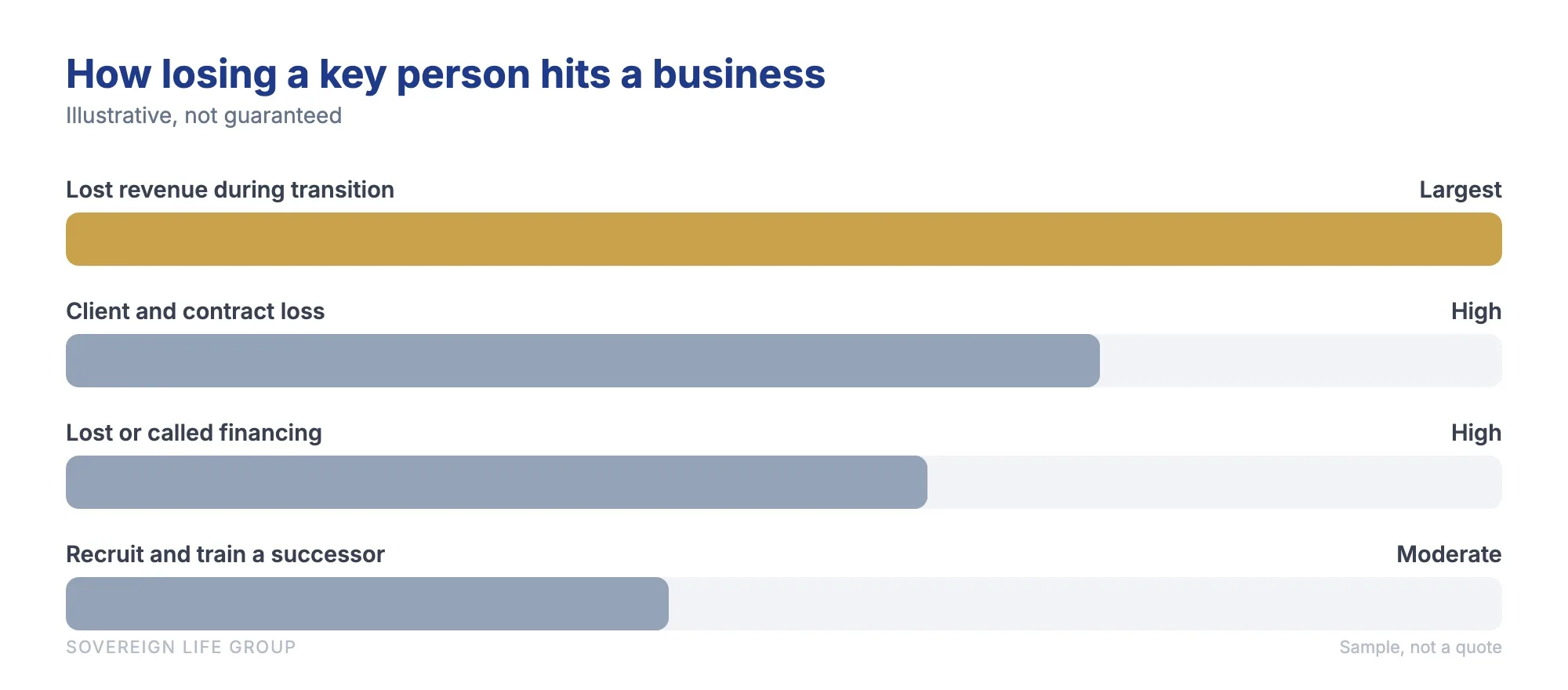 Bar chart showing the financial areas a business is exposed to when a key person dies, with lost revenue during the transition as the largest hit followed by client loss, financing risk, and the cost to recruit and train a replacement