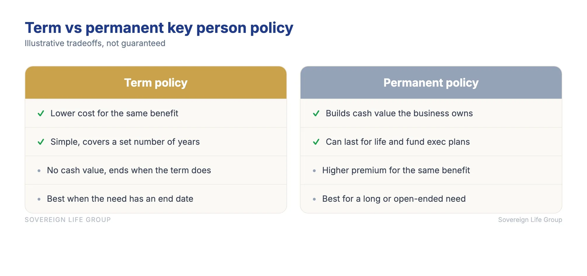 Comparison chart showing a term key man insurance policy as lower cost coverage for a set number of years with no cash value, versus a permanent key man policy that costs more but builds cash value the business owns and can last for life