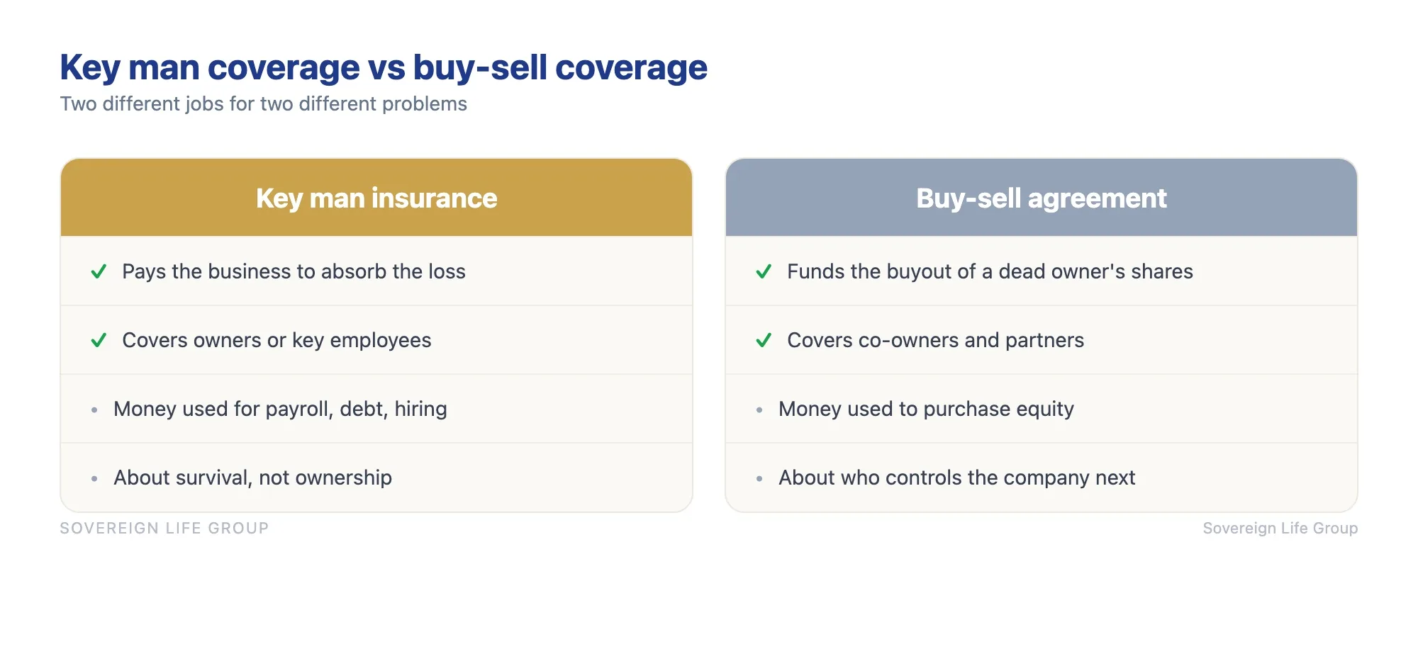 Comparison chart contrasting key man insurance, which pays the business to survive the loss of a key person, against a buy-sell agreement funded with life insurance, which pays to buy out a deceased owner's shares so the remaining owners keep control