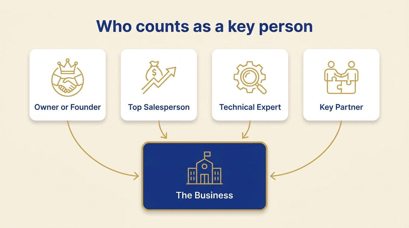 Diagram showing who counts as a key person for key man insurance, with four icon cards for the owner or founder, the top salesperson, the technical expert, and the key partner, all feeding into the business