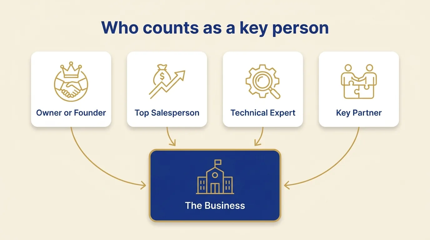 Diagram showing who counts as a key person for key man insurance, with four icon cards for the owner or founder, the top salesperson, the technical expert, and the key partner, all feeding into the business