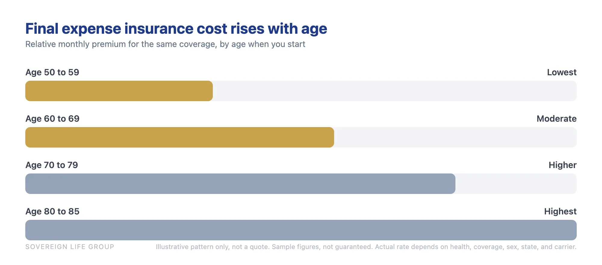 Bar chart showing final expense insurance cost rising with the age you start, from lowest at 50 to 59 up to highest at 80 to 85