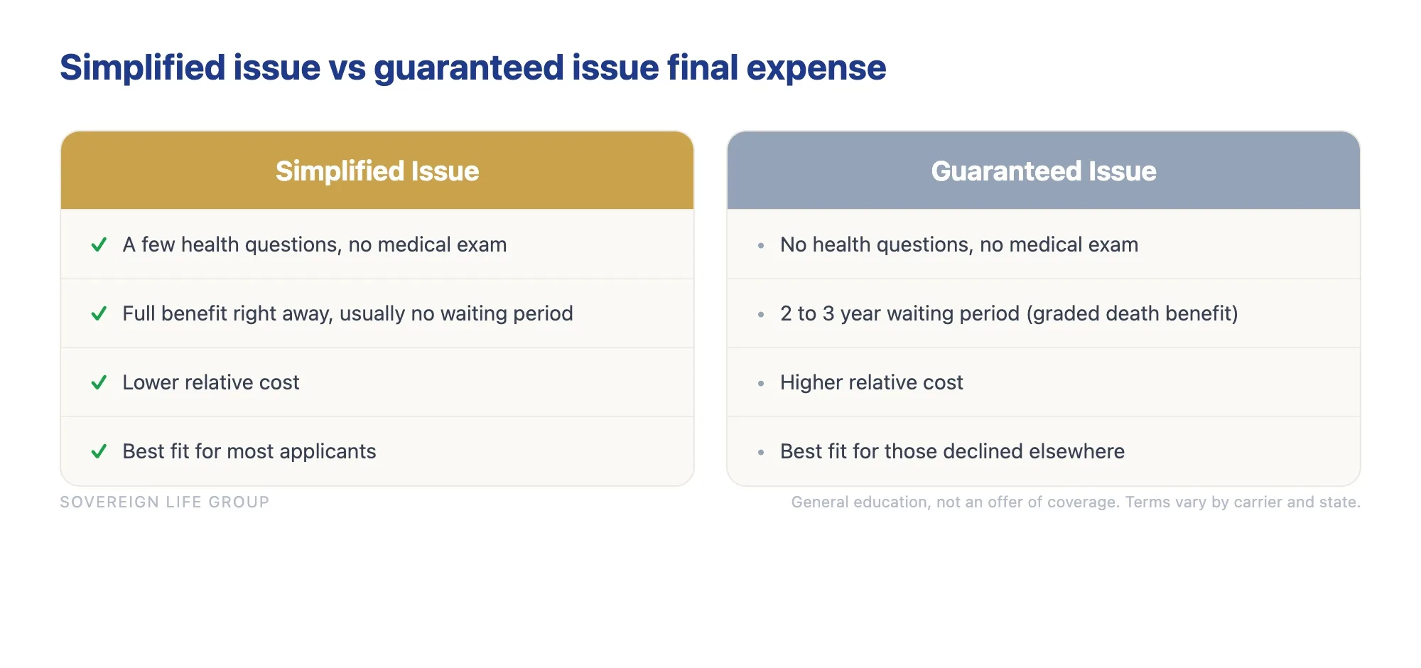 Comparison of simplified issue versus guaranteed issue final expense insurance, showing health questions, waiting period, cost, and best fit