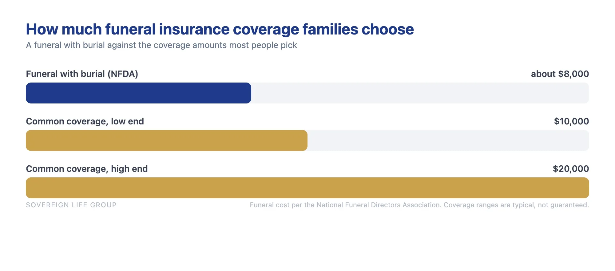 Bar chart comparing a roughly 8,000 dollar funeral with burial against common final expense coverage of 10,000 to 20,000 dollars