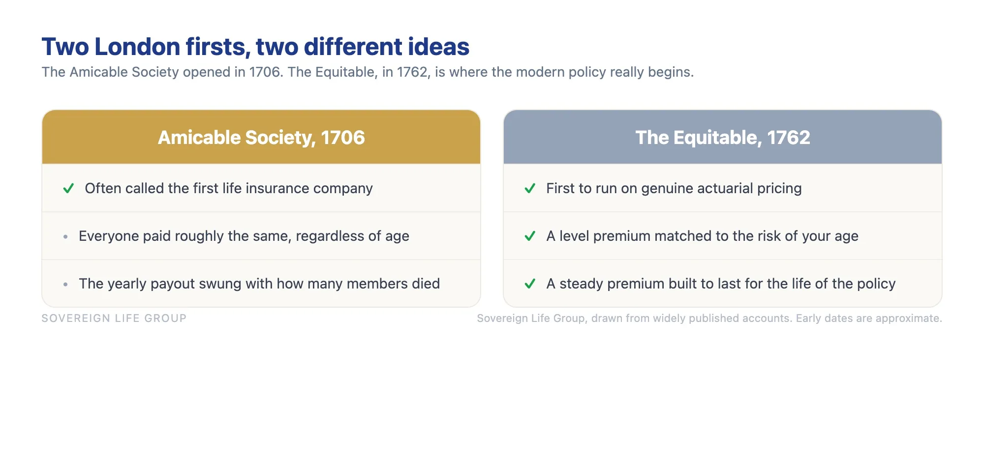 The history of life insurance, told as a story: Roman burial clubs, me