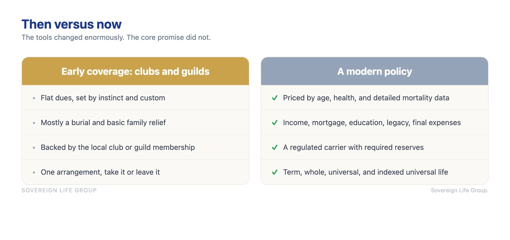 The history of life insurance, told as a story: Roman burial clubs, me
