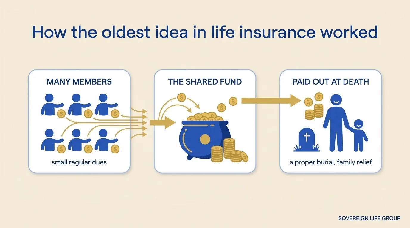 Diagram of how ancient risk pooling worked in the history of life insurance: many members pay small regular dues into a shared fund that pays out when one member dies